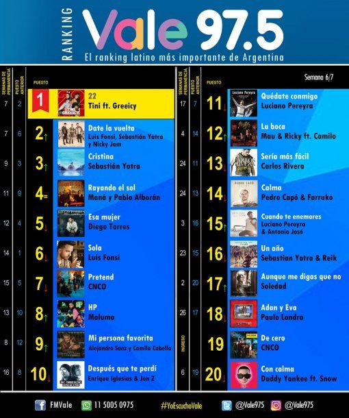 Ranking De Musica Latina 