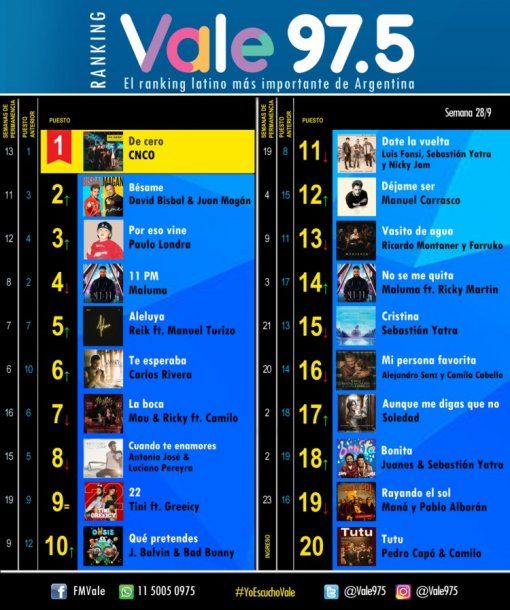 Ranking Musica Argentina En